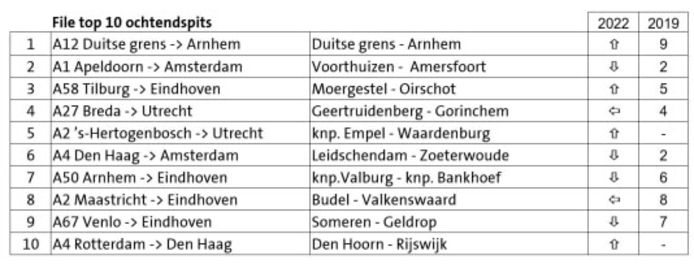 ANWB file top 10 tijdens de ochtendspits in 2022.