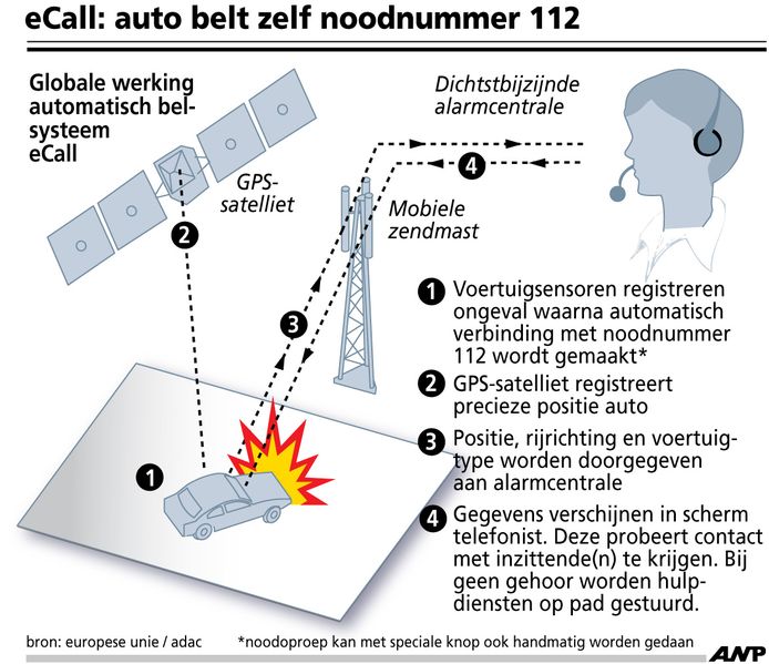 Auto schuift van A2 en belt zelf 112, bestuurder zwaargewond Auto AD.nl