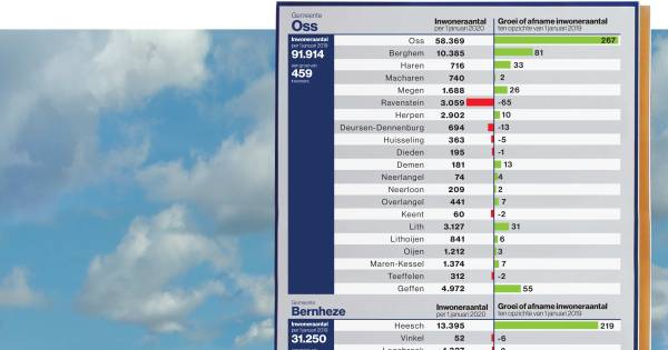 Na jarenlange inhaalrace is Lith nu écht groter dan Ravenstein - BD.nl