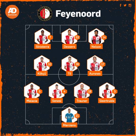 Vermoedelijke opstelling van Feyenoord tegen Fortuna Sittard.
