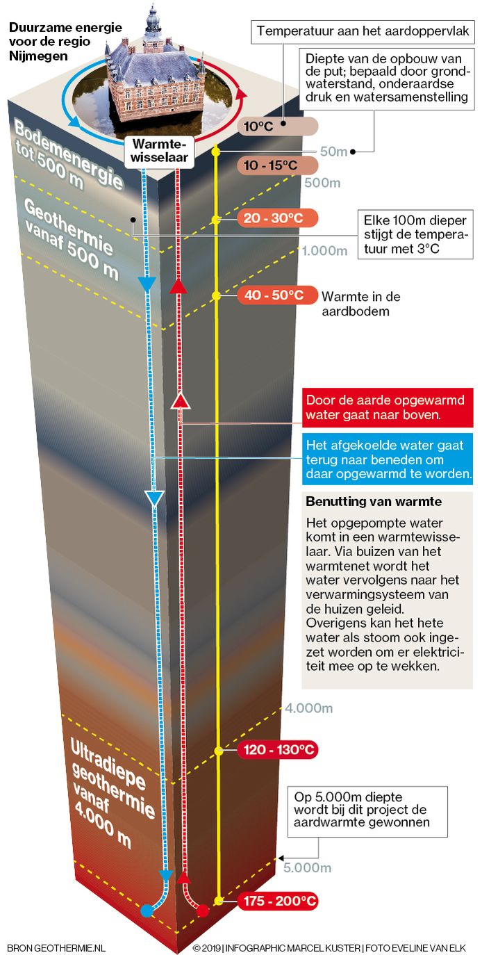 Bron boren 300 meter diep door @dDuratherm Nederland B.V., Bron boren 300  meter diep door @dDuratherm Nederland B.V.