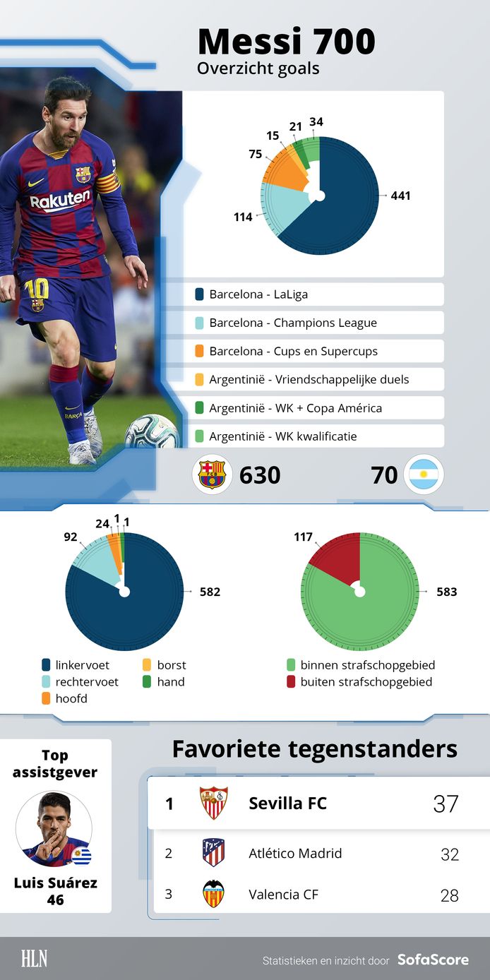 De 700 goals van Messi, in cijfers.