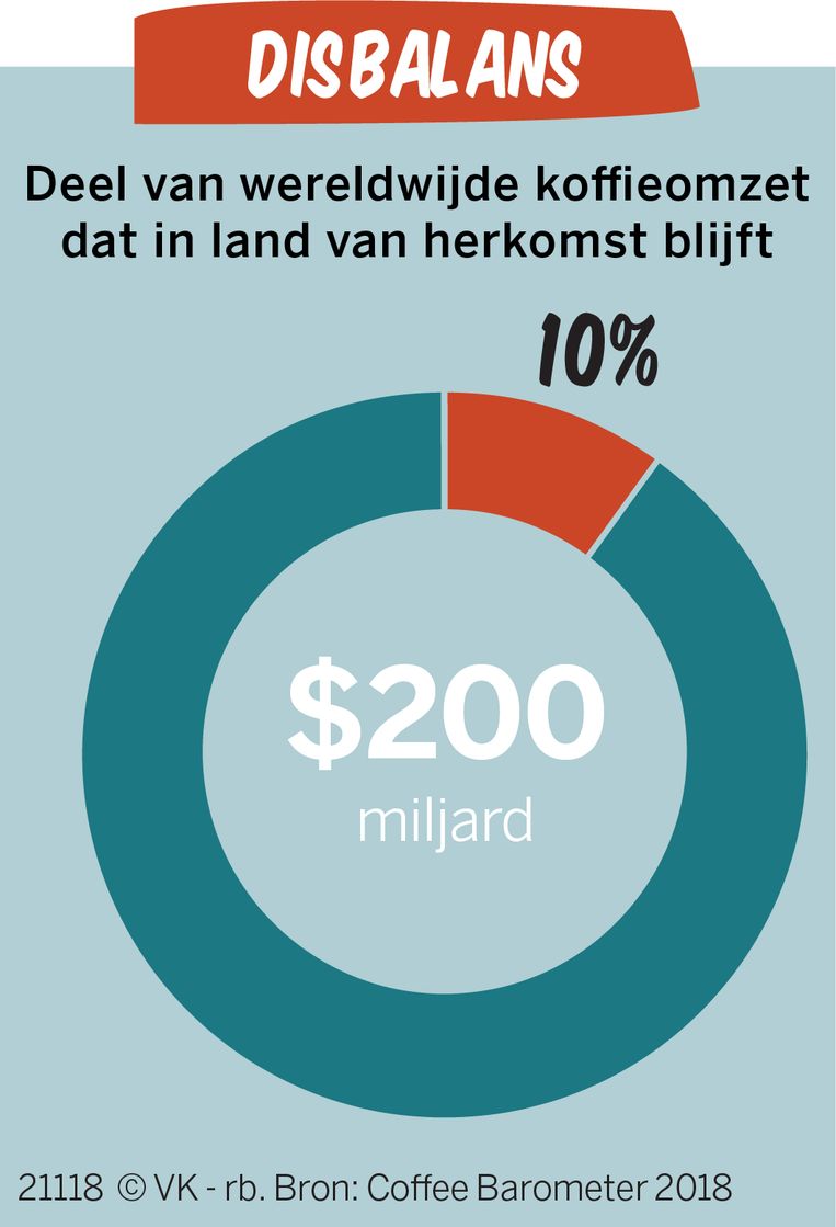 null Beeld Coffee Barometer 2018