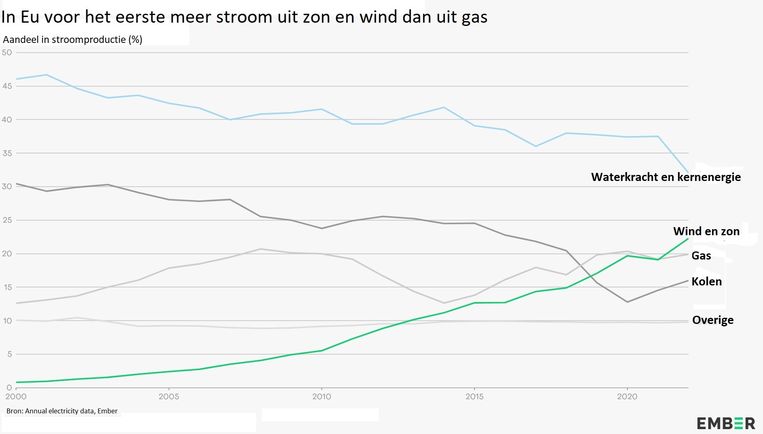 Nadat zonnepanelen en windturbines in 2019 kolencentrales voorbijstreefden bij de stroomproductie, werden in 2022 ook gascentrales naar het tweede plan verwezen. Vooral zonne-energie maakt een onstuimige opmars door. Beeld Ember