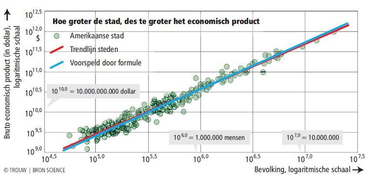 null Beeld Trouw. Bron: Science