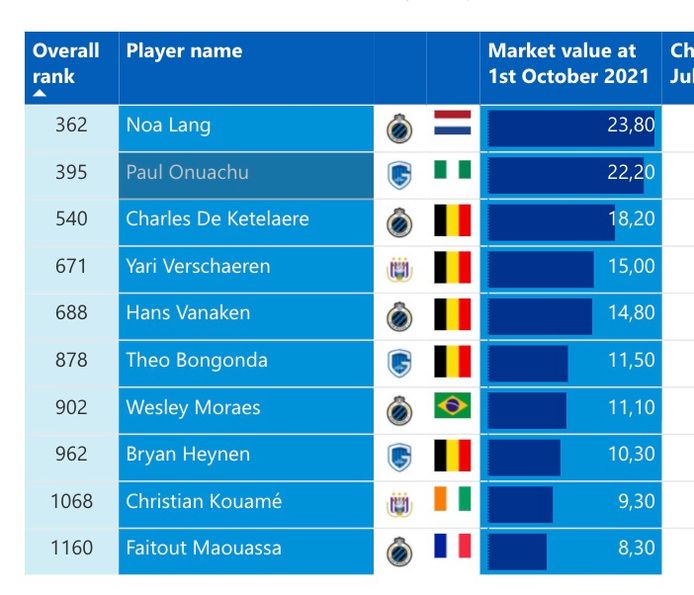 Top-10 meest waardevolle spelers Belgische competitie.