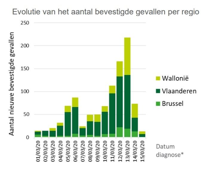 In Kaart Aantal Coronagevallen In Ons Land Overschrijdt Kaap Van De Duizend Ook Twaalf Baby S Of Peuters Besmet Binnenland Hln Be