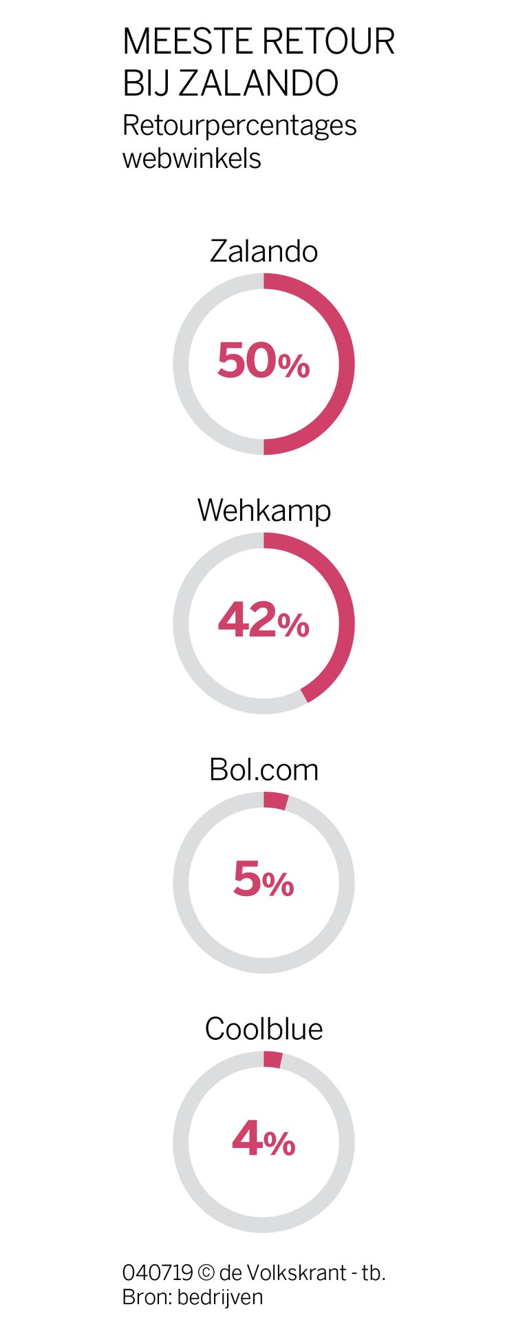 achtergrond Goedaardig Habubu Webwinkels zuchten onder enorme kosten gratis retourneren en experimenteren  met oplossingen