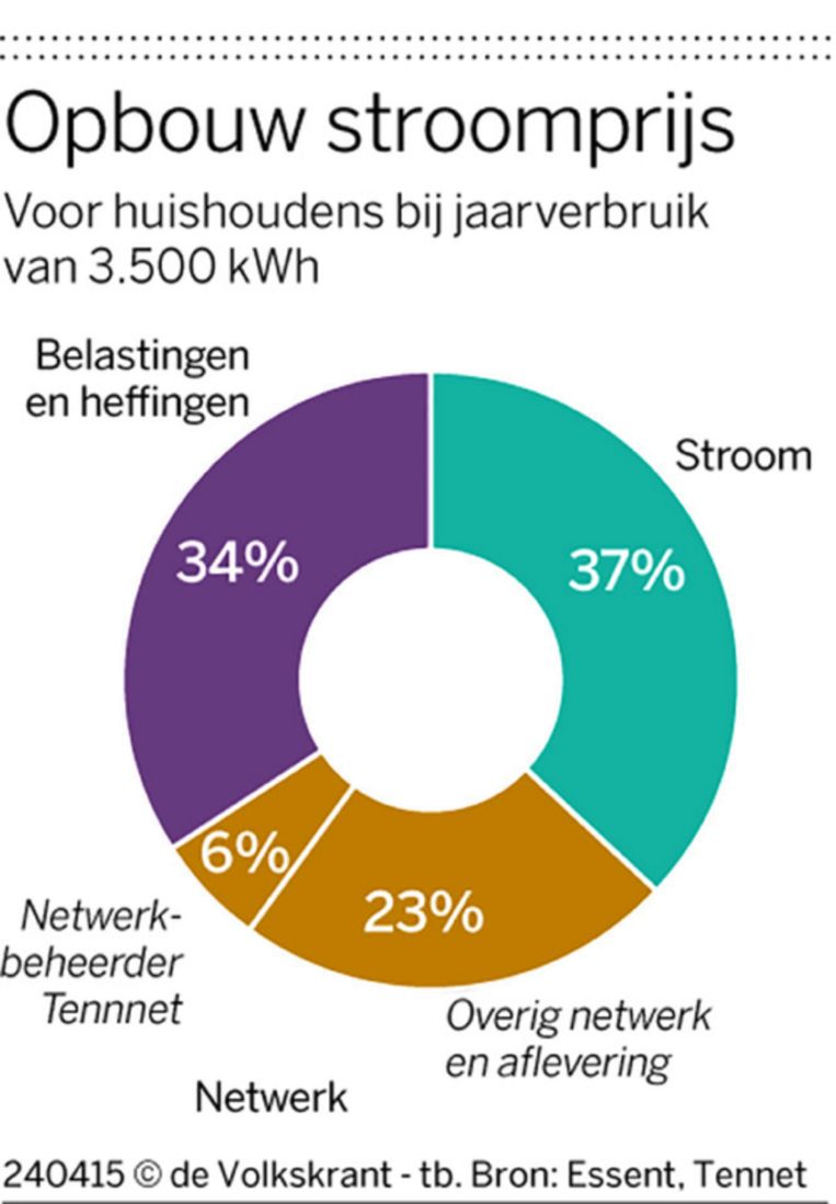Stroomrekening tien euro per jaar omlaag De Volkskrant