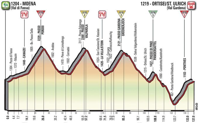 De achttiende etappe (25 mei), met vijf beklimmingen in slechts 137 kilometer.