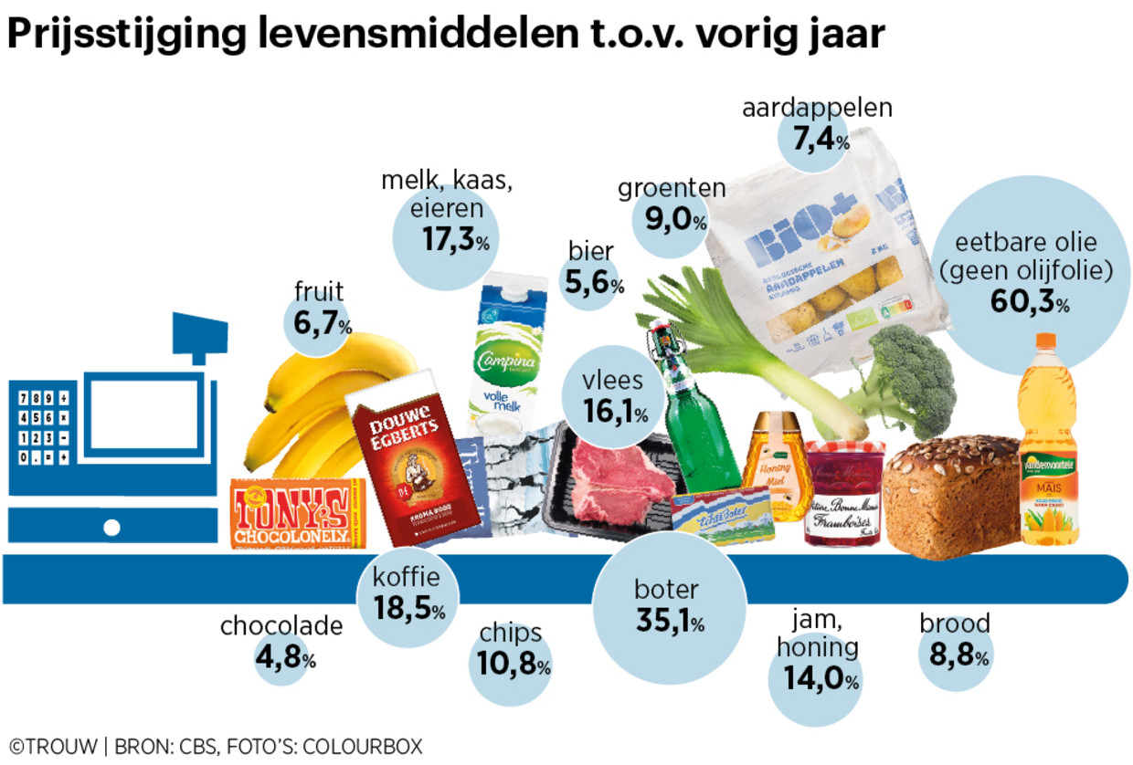 De boodschappen worden duurder en duurder, met name vlees en zuivel