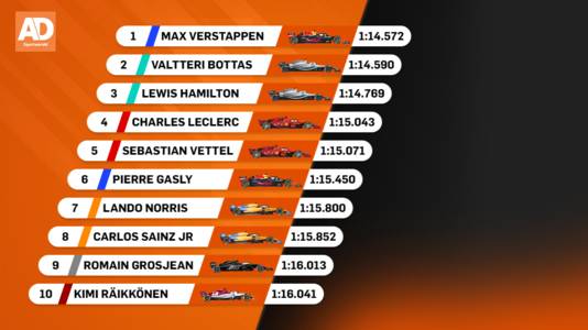 Primeur Voor Ontketende Verstappen In Hongarije Eerste Pole Position Ooit Formule 1 Ad Nl