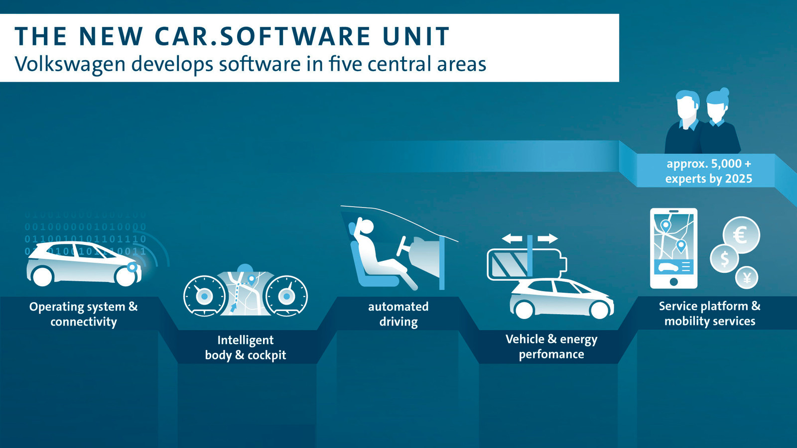 Volkswagen ontwikkelt eigen besturingssysteem voor computernetwerk in ...