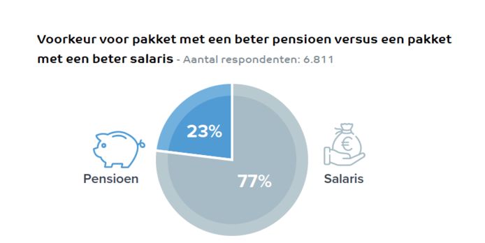 77 procent van de ondervraagden heeft levert liever in op het pensioen ten faveure van een hoger salaris.