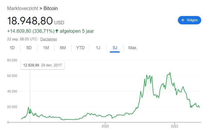 De waarde van bitcoin is sinds de piek in november 2021 met 70 procent gedaald.