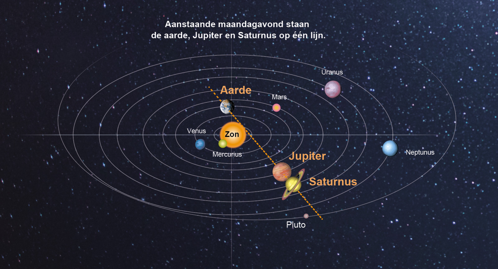 Saturnus en Jupiter vormen ‘kerstster’ voor
