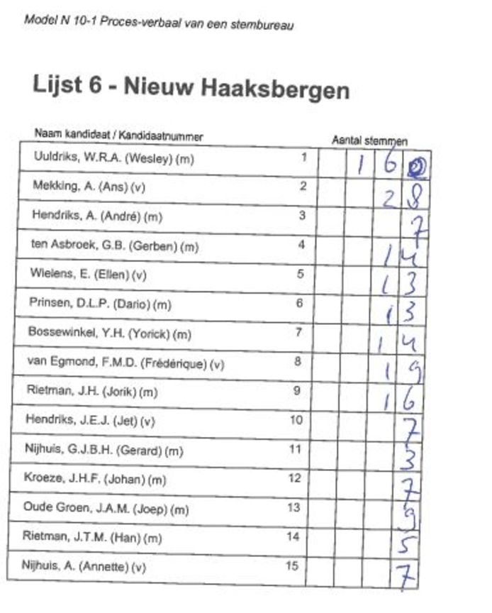 Geklieder in het proces-verbaal van stembureau Holthuizen kostte Nieuw Haaksbergen bijna een zetel.