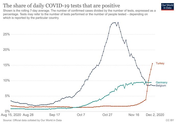 Le nombre de tests positifs par jour: le taux de positivité en Turquie est actuellement supérieur à 15 %.