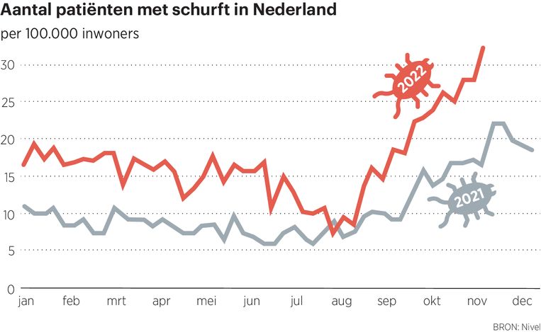 De schurftepidemie beleefde een piek in december. Beeld Anne Blaak