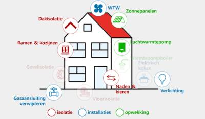 Advies in Vorstenbosch: ‘Warmtepomp of radiatorfolie, alle beetjes helpen om huis energiezuinig te m