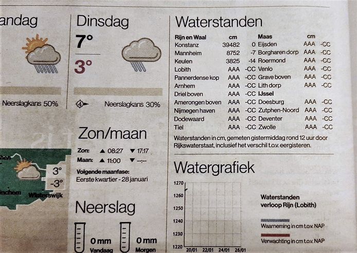 De waterstanden zoals zij afgelopen week in de krant stonden. Dit is de weergave in de krant van vrijdag 27 januari.