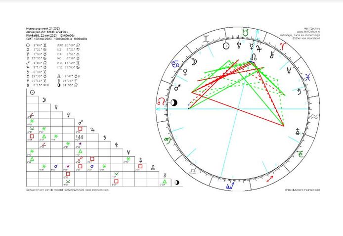 De radix van deze week. In de grote cirkel staat elk symbool op de buitenrand voor een sterrenbeeld. De symbolen boven de driehoek verwijzen naar de planeten, de zon en de maan.