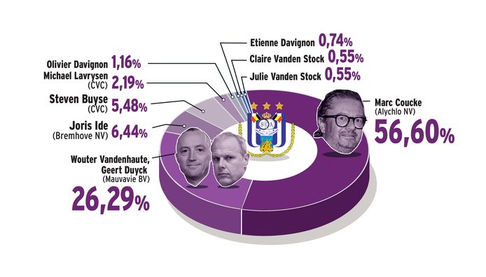 De verschillende aandeelhouders van Anderlecht.