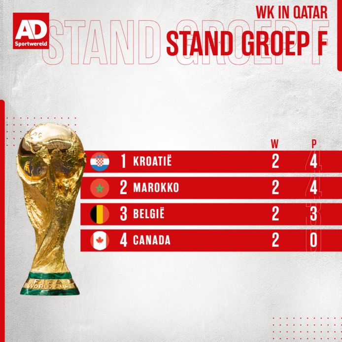 Uitschakeling in groepsfase WK dreigt voor België na pijnlijk verlies ...