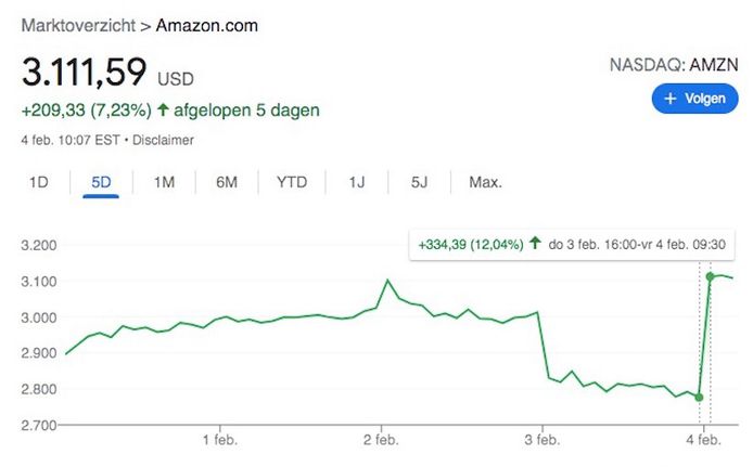 De koers van Amazon è nato tra l'apertura di van de beurs e il 12 procent omhog.