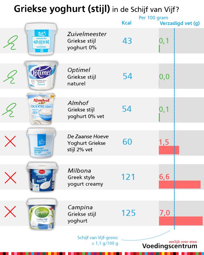 De Ene Griekse Yoghurt Is De Andere Niet: Dit Zijn De Vetste | Koken & Eten  | Ad.Nl