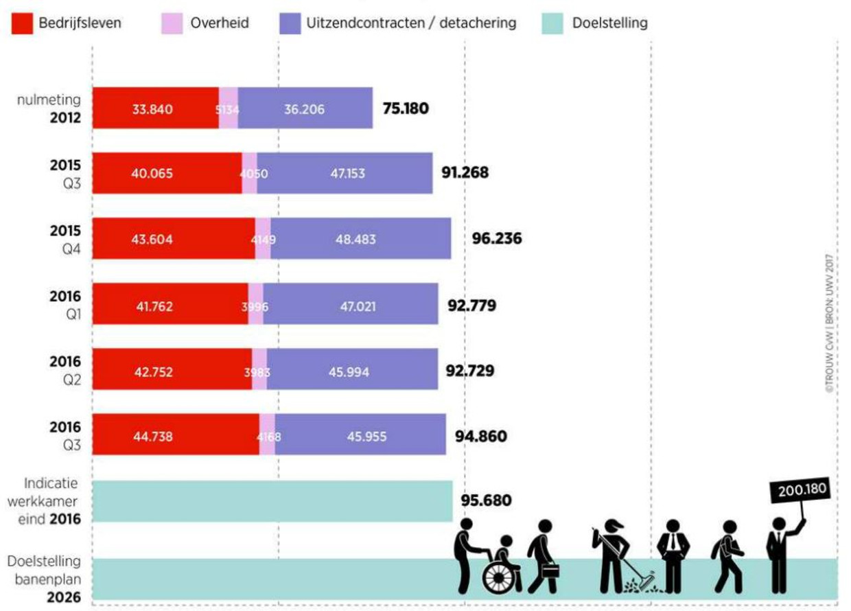 Banen voor mensen met een arbeidsbeperking Beeld Trouw