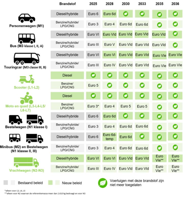 Brussel kondigt einde van fossiel autoverkeer aan: ban op diesel- en