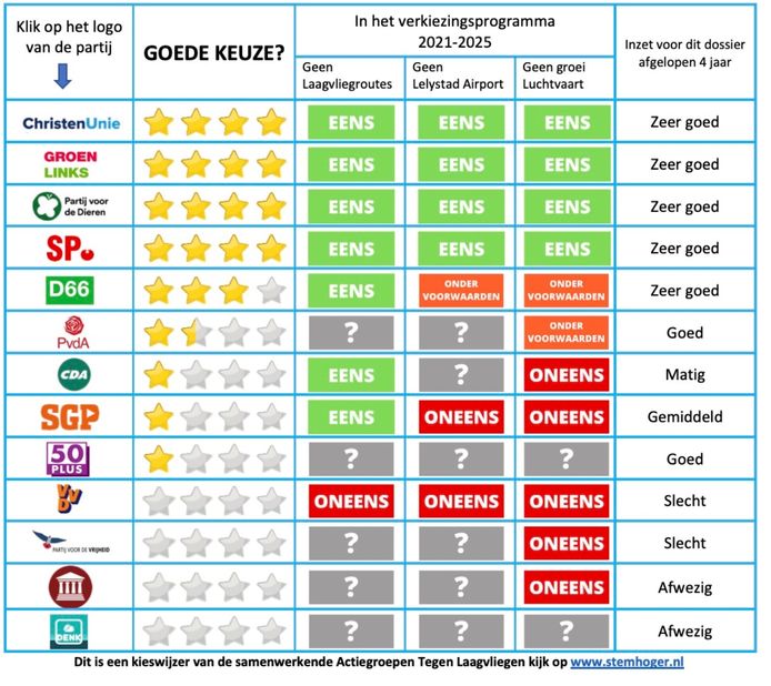 Overeenkomstig met Protestant olie Actiegroepen lanceren stemwijzer over Lelystad Airport: 'Stem vooral niet  op de VVD' | Lelystad Airport | destentor.nl