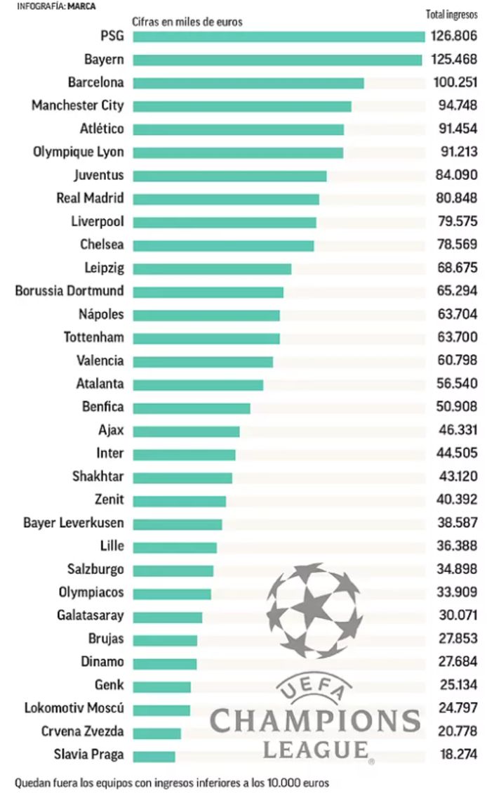 De opbrengsten van de Champions League-clubs uit 2019-2020. Bedragen in miljoenen euro's.