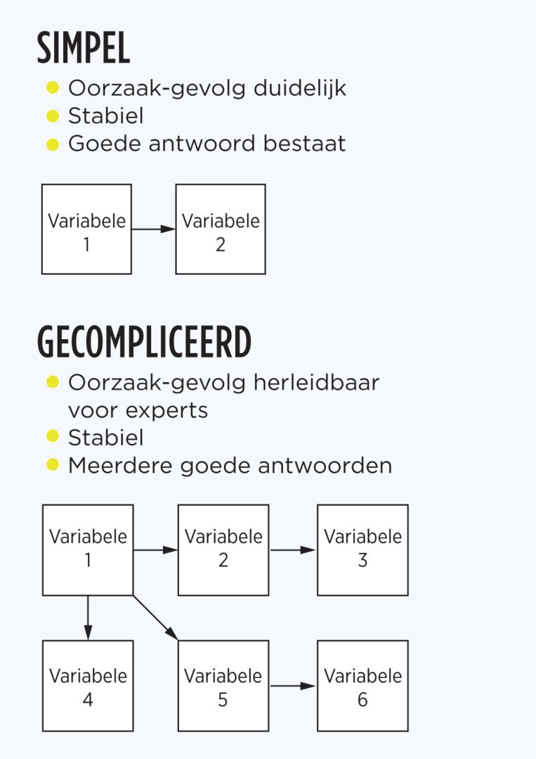 Simpel en gecompliceerd Beeld Volkskrant Infographics