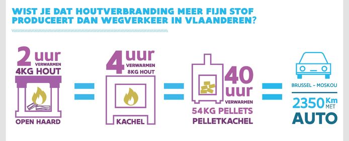 Houtverbranding zorgt voor veel fijn stof in Vlaanderen.