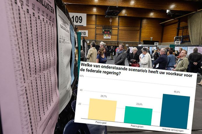 Bijna de helft van de Vlamingen wil nieuwe verkiezingen.