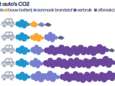 Deze auto’s zijn het meest en minst schadelijk voor mens en milieu, aldus de VRT<br>