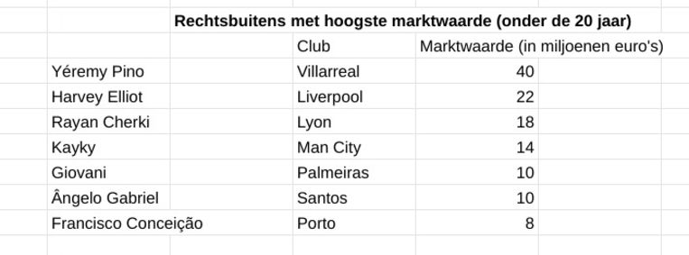 Tiener-rechtsbuitens met hoogste markwaarde. Beeld Transfermarkt.de