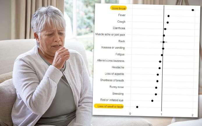 Zo vaak komen deze symptomen voor bij omikron in vergelijking met delta.
