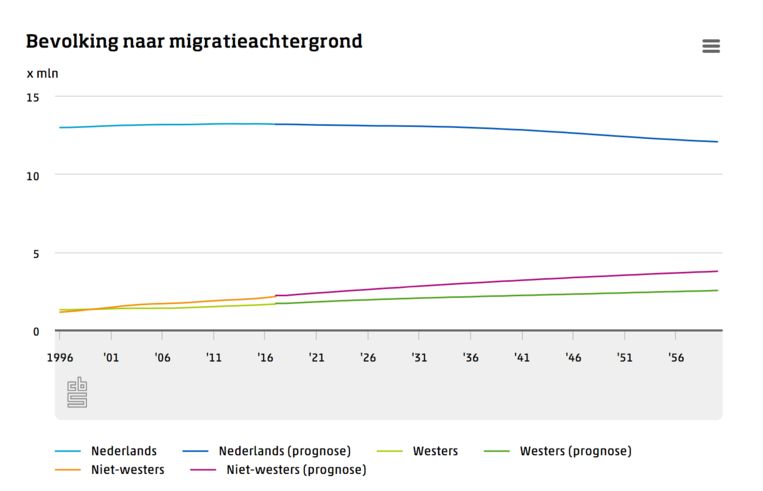 Bevolking naar migratie achtergrond. Beeld CBS
