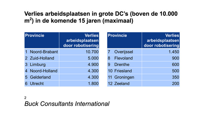 Banenverlies per provincie