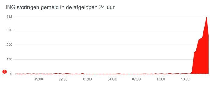 Rond 14.00 uur kwamen meer dan 100 meldingen over storingen bij de ING-bankapp binnen.