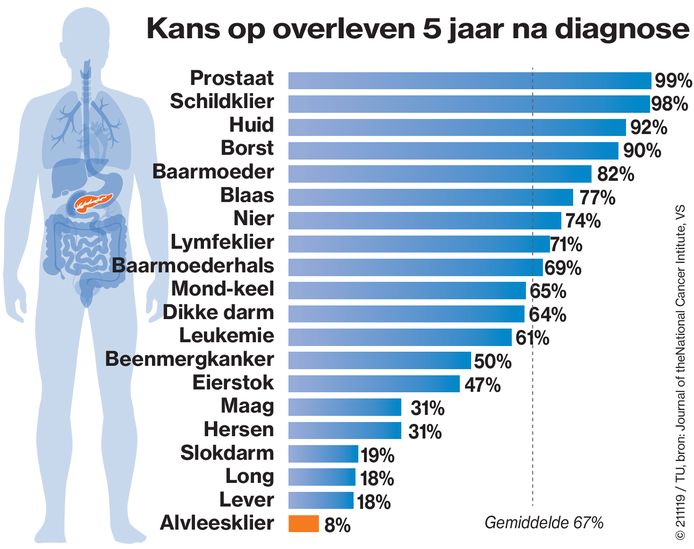 2800 Nederlanders Sterven Jaarlijks Aan Meest Dodelijke Kanker Start Nieuwe Aanpak Binnenland Ad Nl