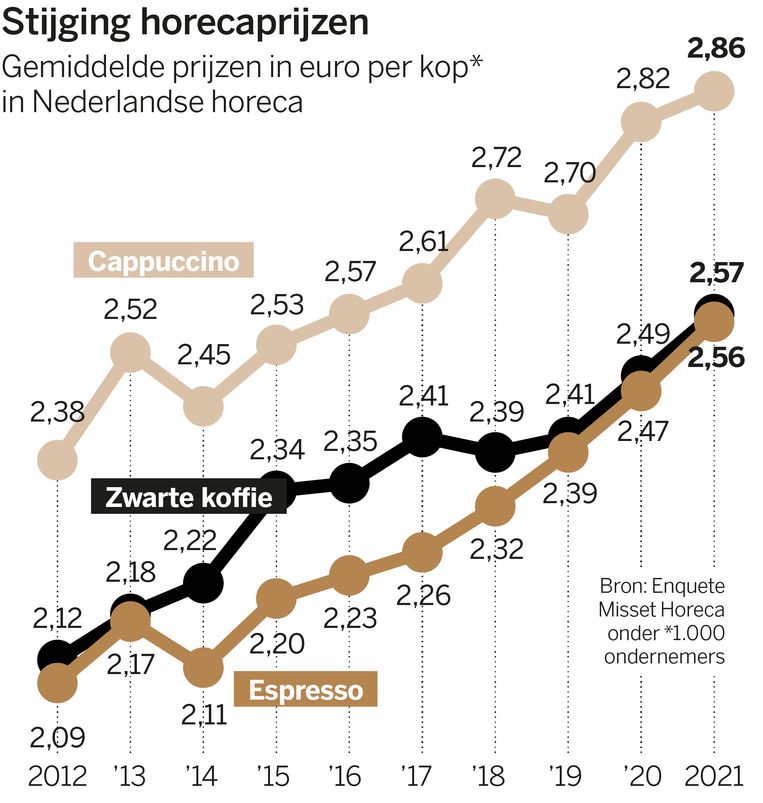Koffie in grafieken Beeld Infographics VK