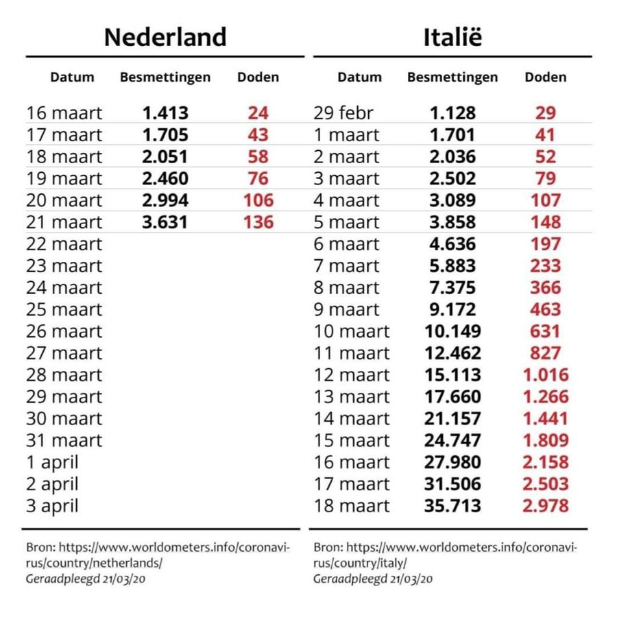 Staatje met cijfers van Nederland en Italië: Wat erover? Foto | gelderlander.nl