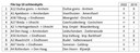 ANWB file top 10 tijdens de ochtendspits in 2022.