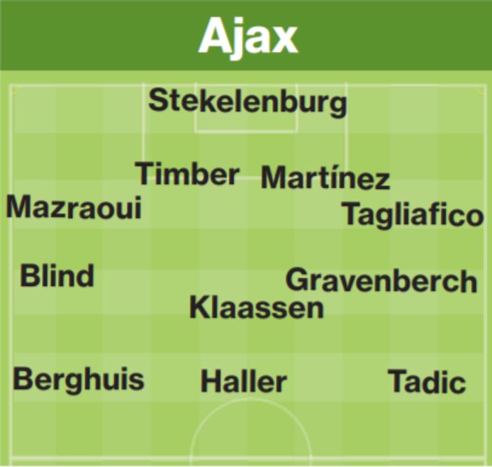 De vermoedelijke opstelling van Ajax.