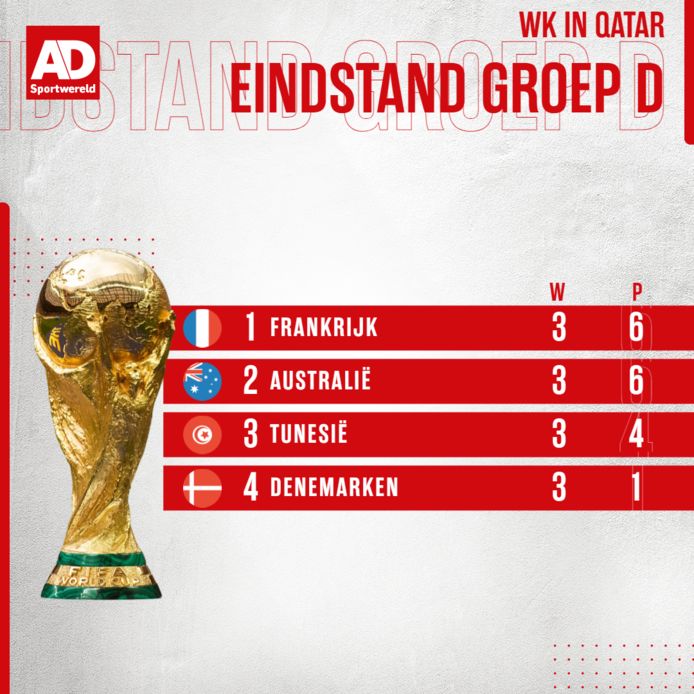 Eindstand Groep D.