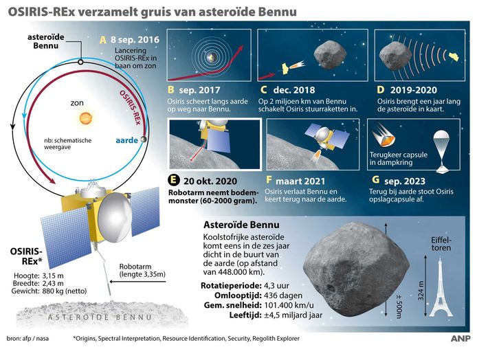 De OSIRIS-REx verzamelt gruis van de asteroïde Bennu. Een tijdlijn van de ruimtemissie naar asteroïde Bennu.